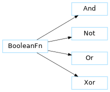 Inheritance diagram of pennylane.boolean_fn